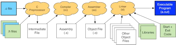 compilation overview